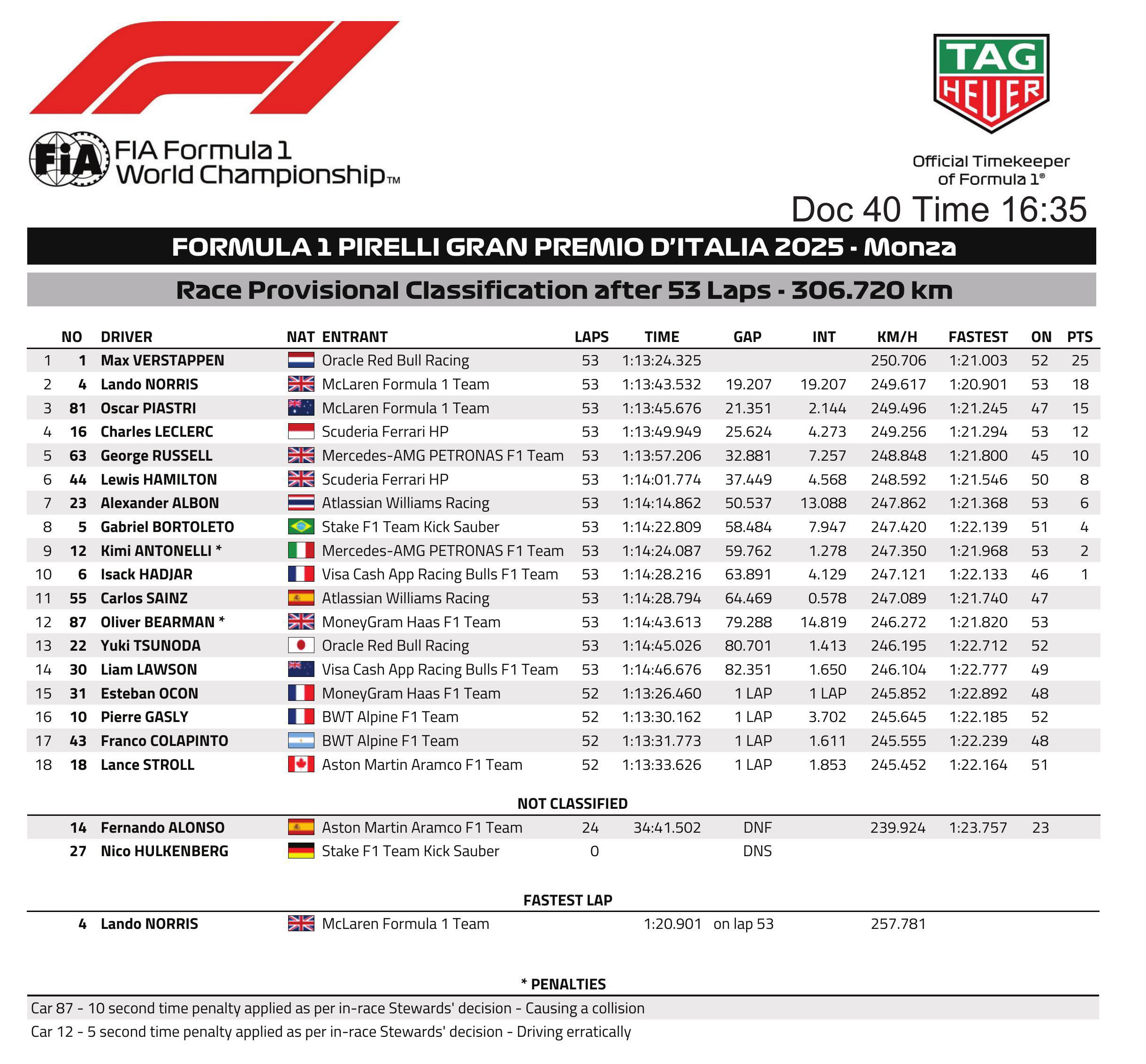 F1意大利站：维斯塔潘杆位夺冠 收获赛季第三胜