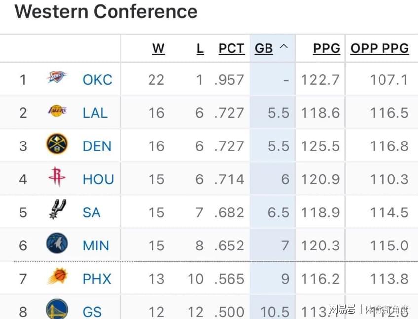湖人重回西部第2!得亏浓眉,独行侠又行了